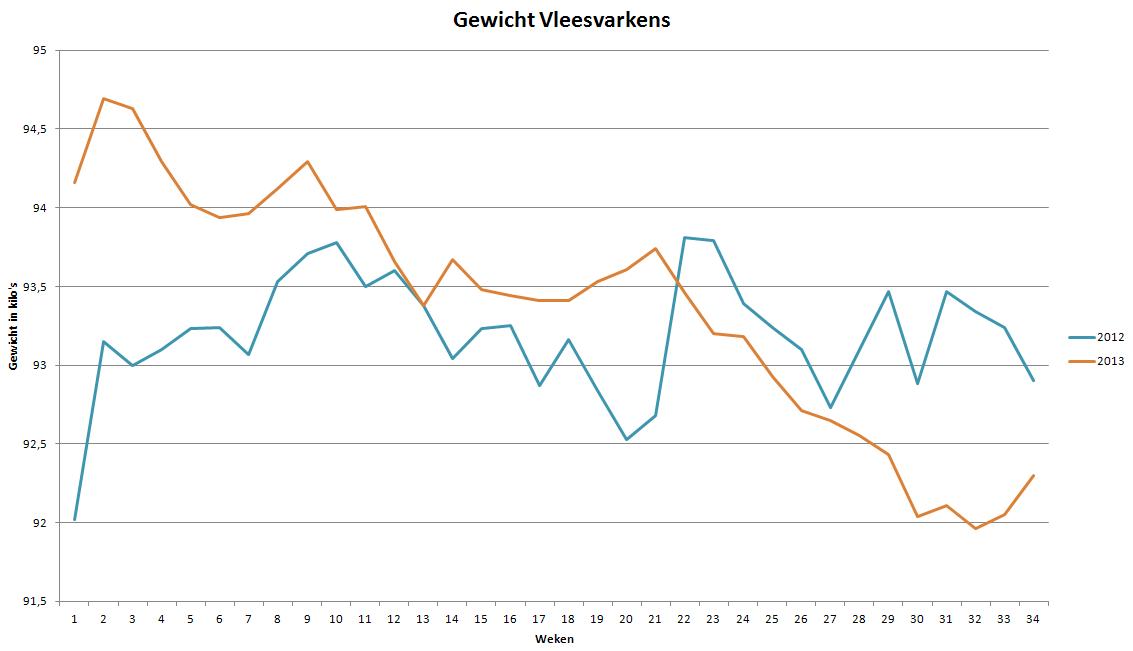 Gewicht vleesvarkens week 34.JPG